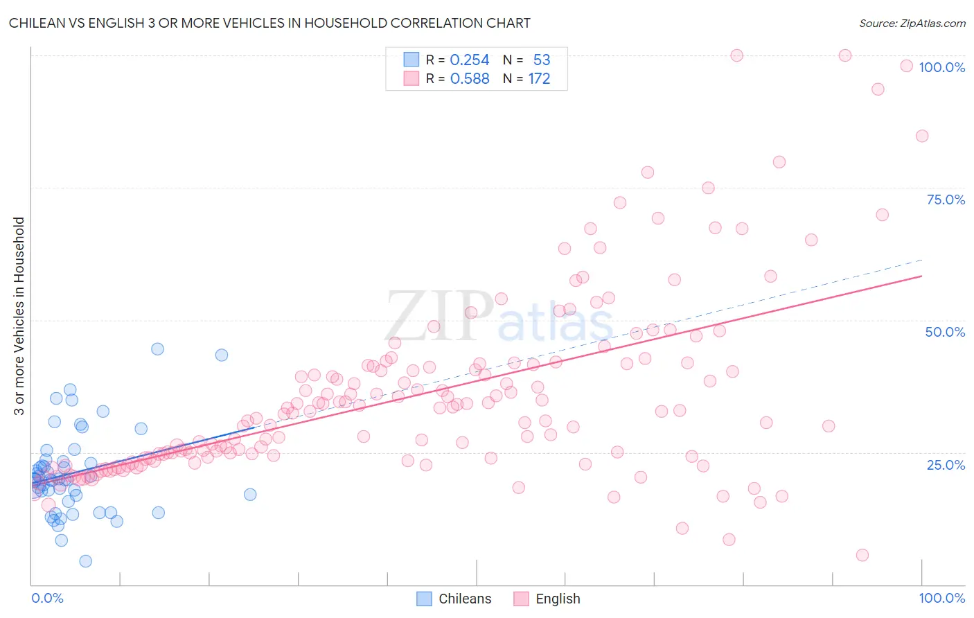 Chilean vs English 3 or more Vehicles in Household