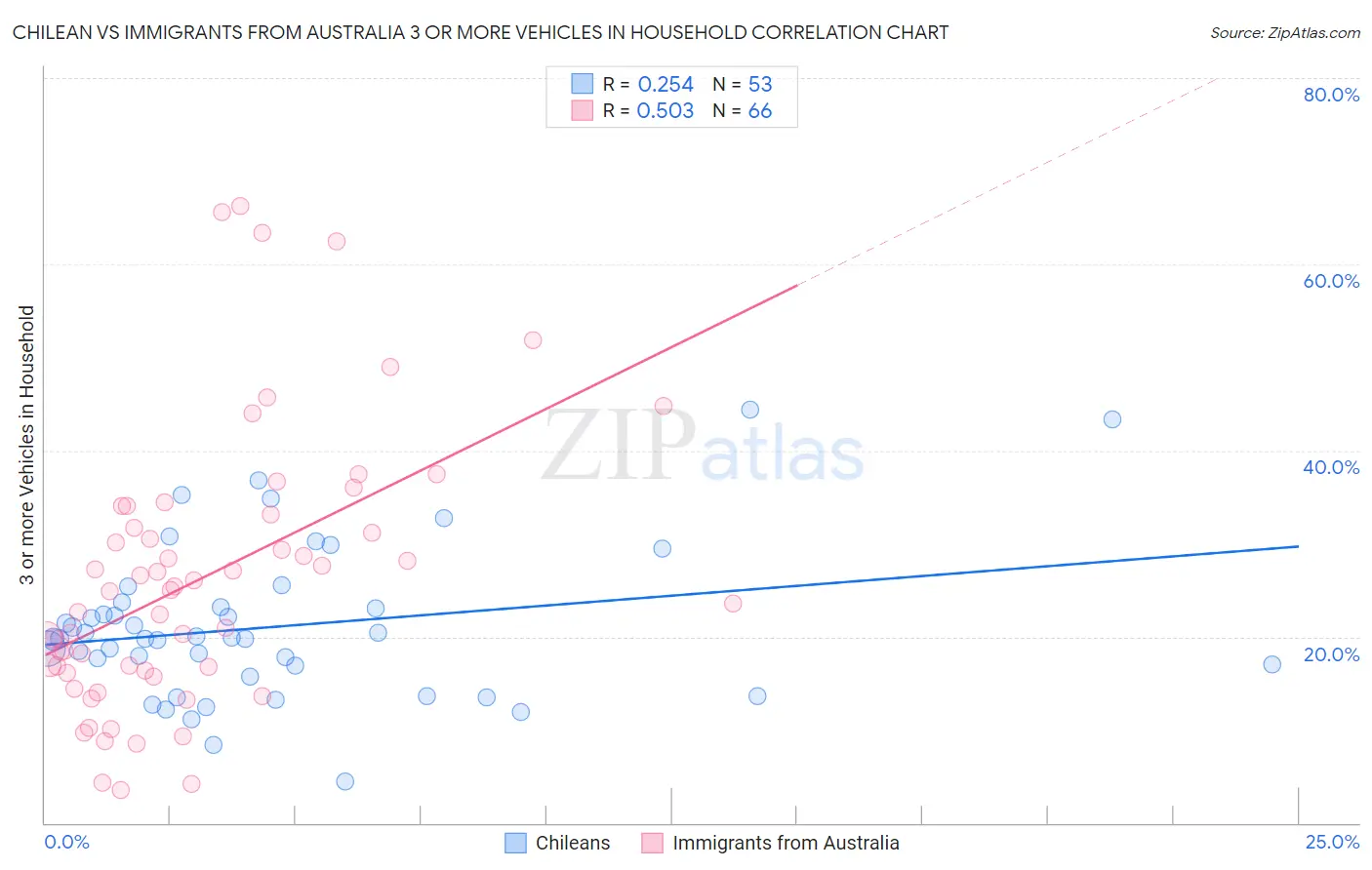 Chilean vs Immigrants from Australia 3 or more Vehicles in Household