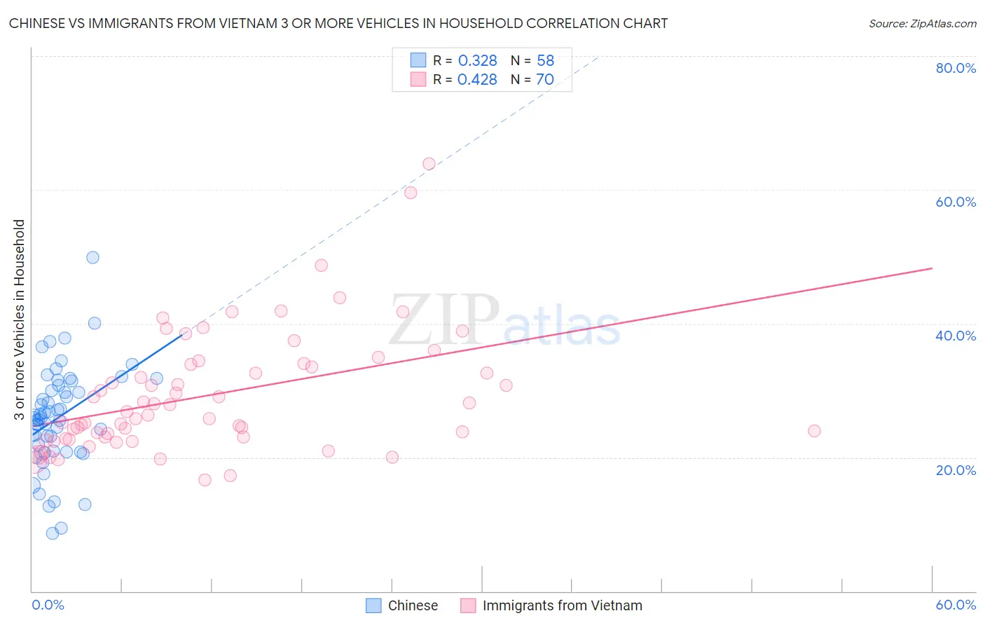 Chinese vs Immigrants from Vietnam 3 or more Vehicles in Household