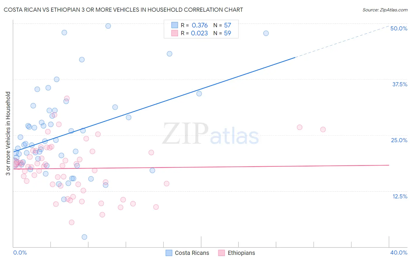 Costa Rican vs Ethiopian 3 or more Vehicles in Household