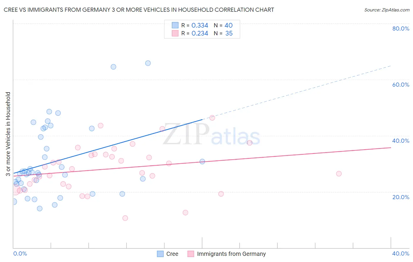 Cree vs Immigrants from Germany 3 or more Vehicles in Household