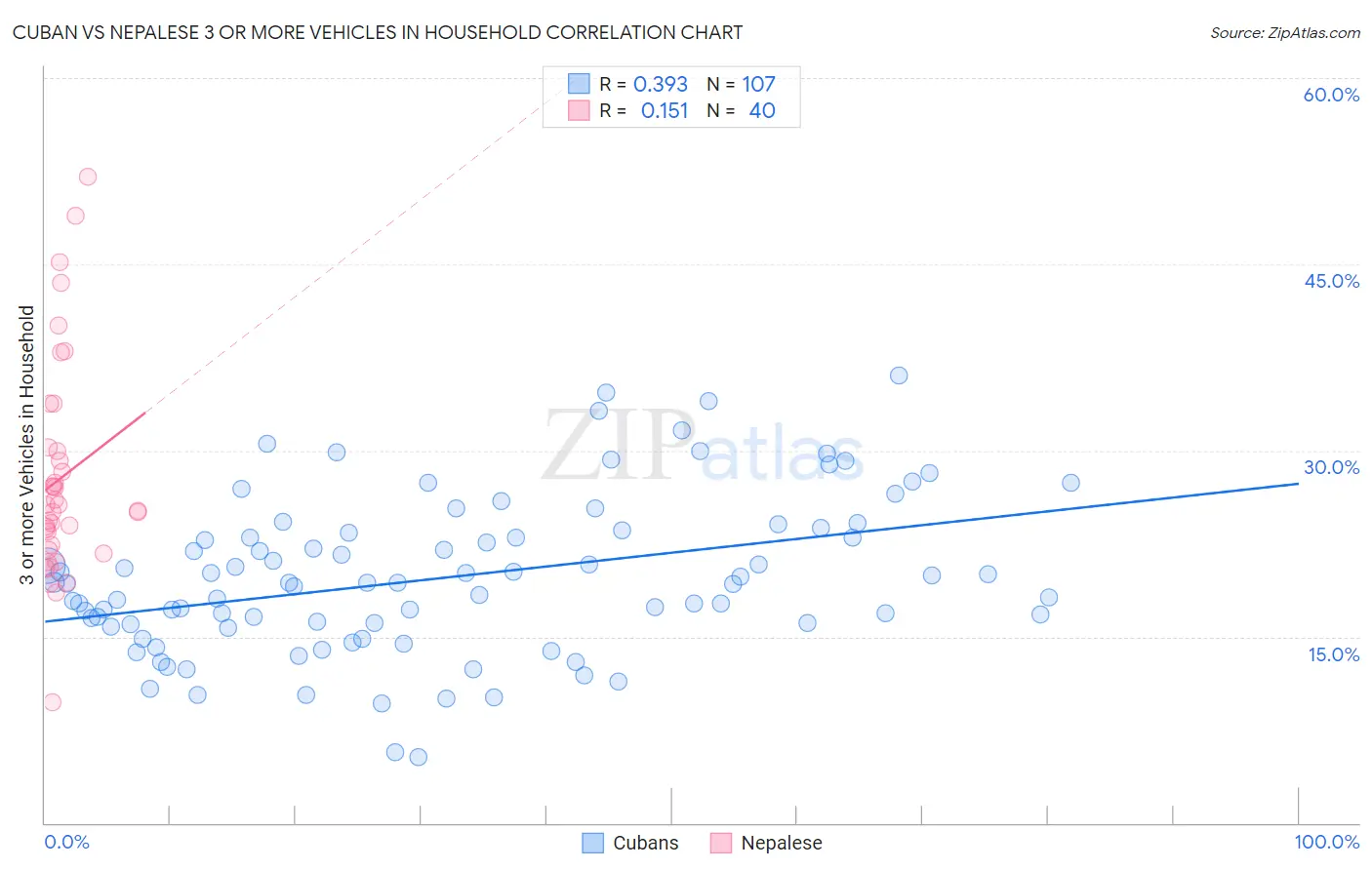 Cuban vs Nepalese 3 or more Vehicles in Household