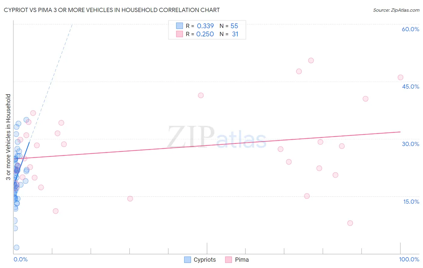 Cypriot vs Pima 3 or more Vehicles in Household