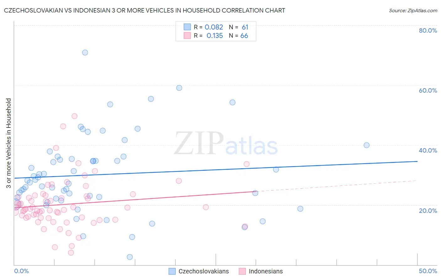 Czechoslovakian vs Indonesian 3 or more Vehicles in Household