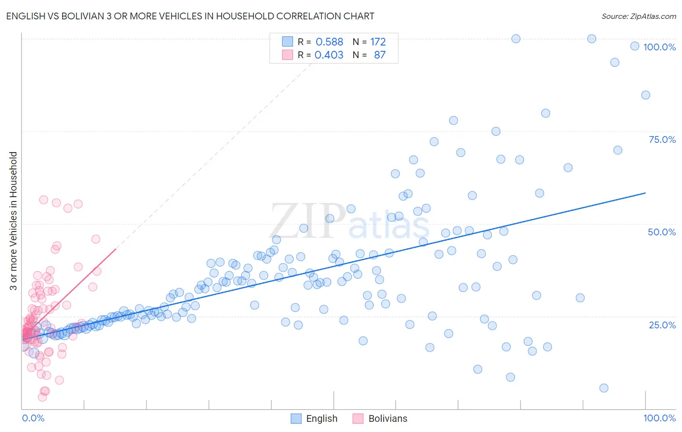 English vs Bolivian 3 or more Vehicles in Household