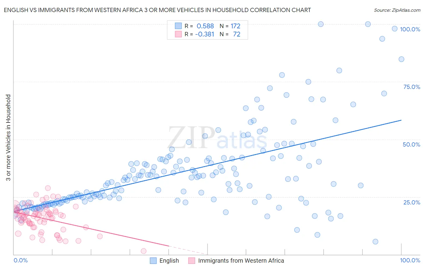 English vs Immigrants from Western Africa 3 or more Vehicles in Household