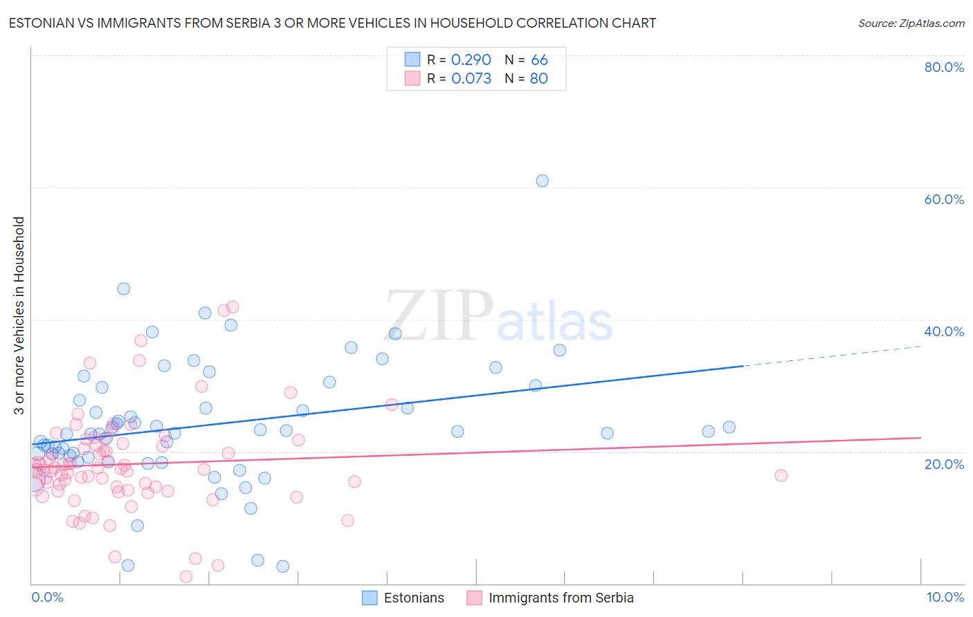 Estonian vs Immigrants from Serbia 3 or more Vehicles in Household