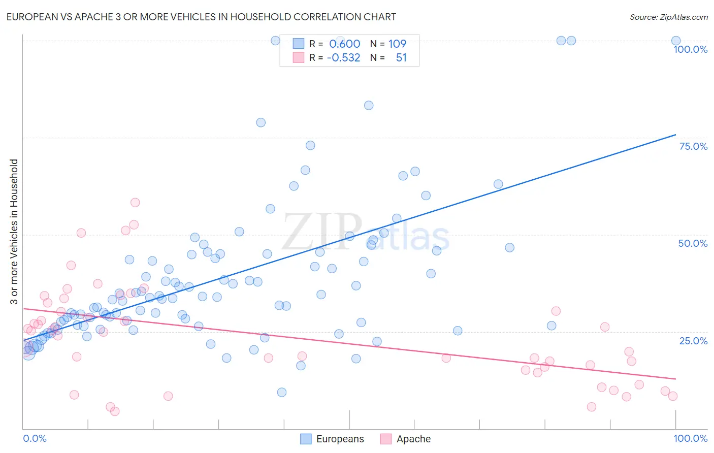 European vs Apache 3 or more Vehicles in Household