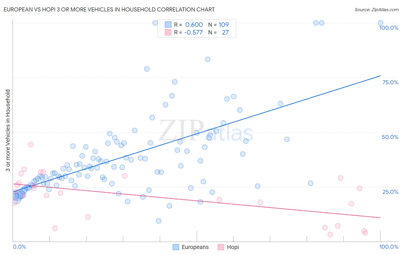 European vs Hopi 3 or more Vehicles in Household