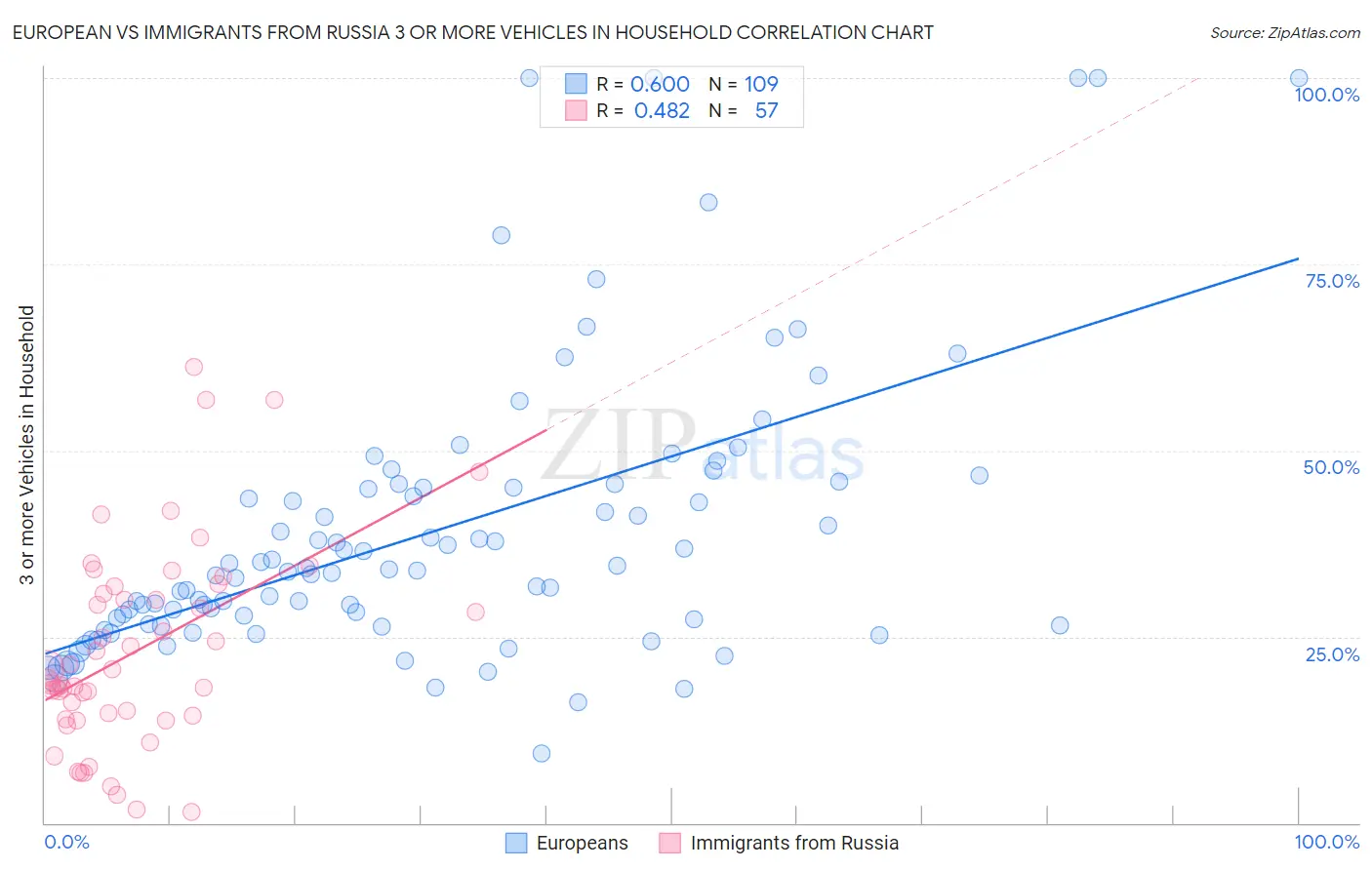 European vs Immigrants from Russia 3 or more Vehicles in Household