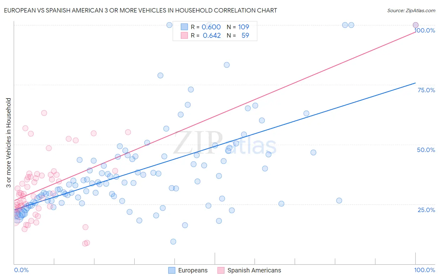 European vs Spanish American 3 or more Vehicles in Household