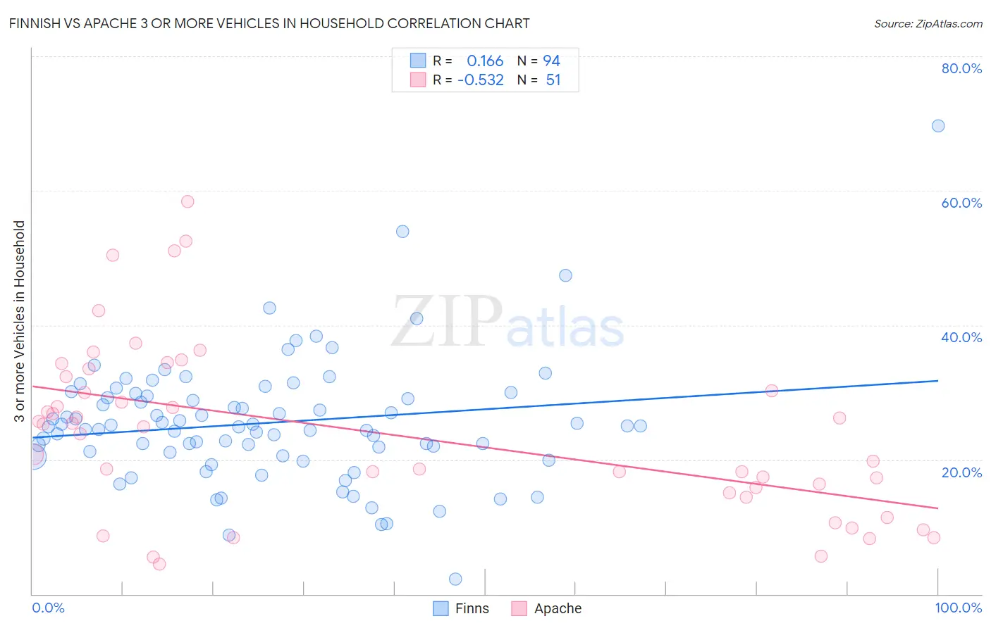 Finnish vs Apache 3 or more Vehicles in Household