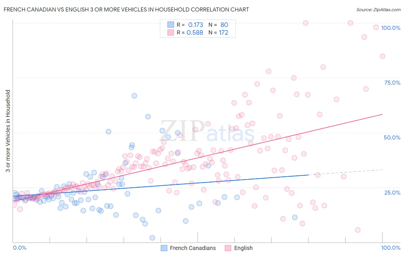 French Canadian vs English 3 or more Vehicles in Household