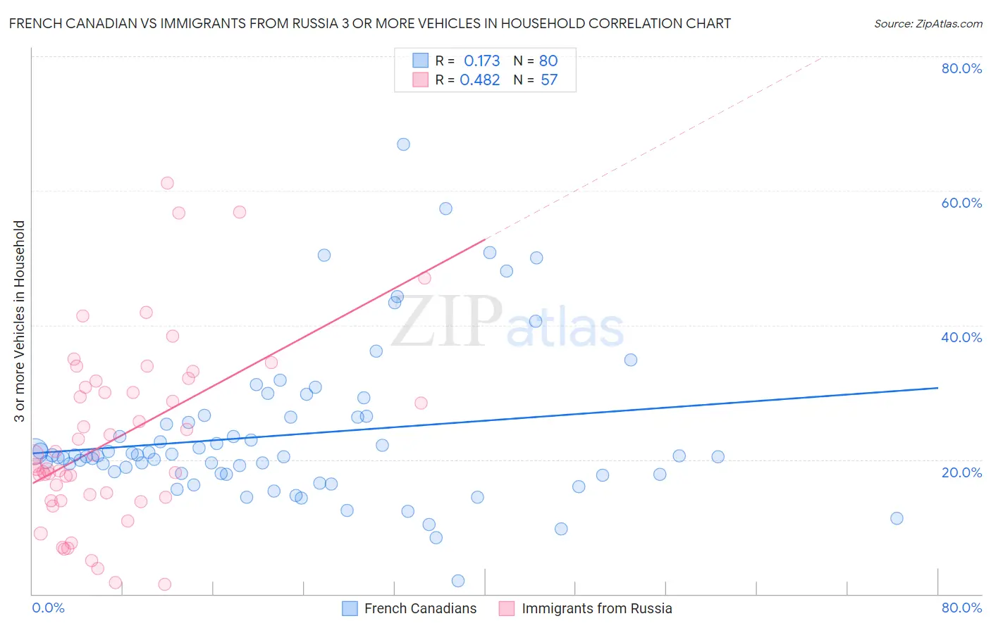 French Canadian vs Immigrants from Russia 3 or more Vehicles in Household