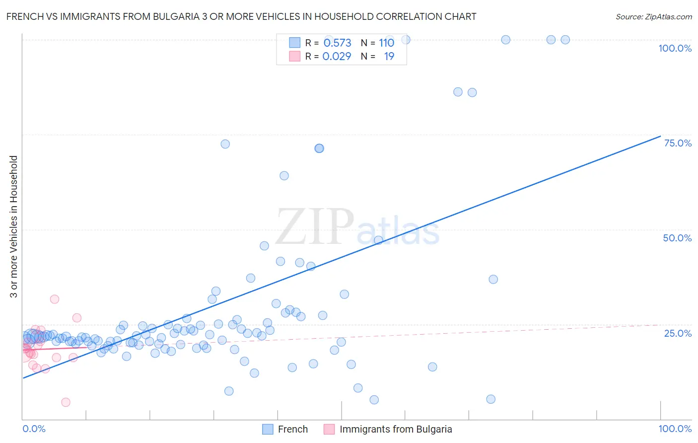 French vs Immigrants from Bulgaria 3 or more Vehicles in Household