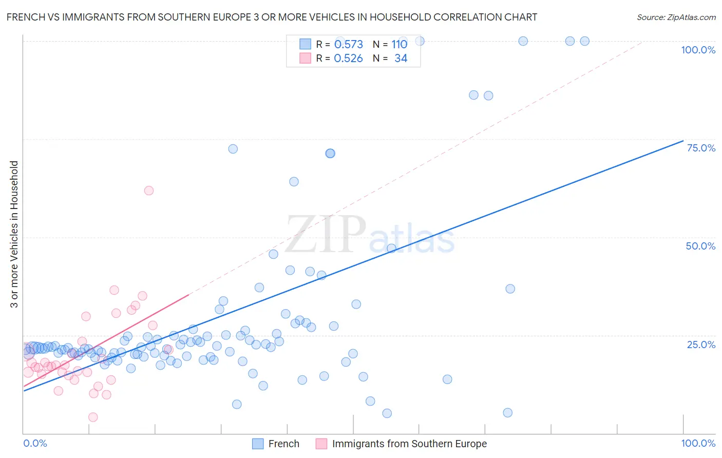 French vs Immigrants from Southern Europe 3 or more Vehicles in Household