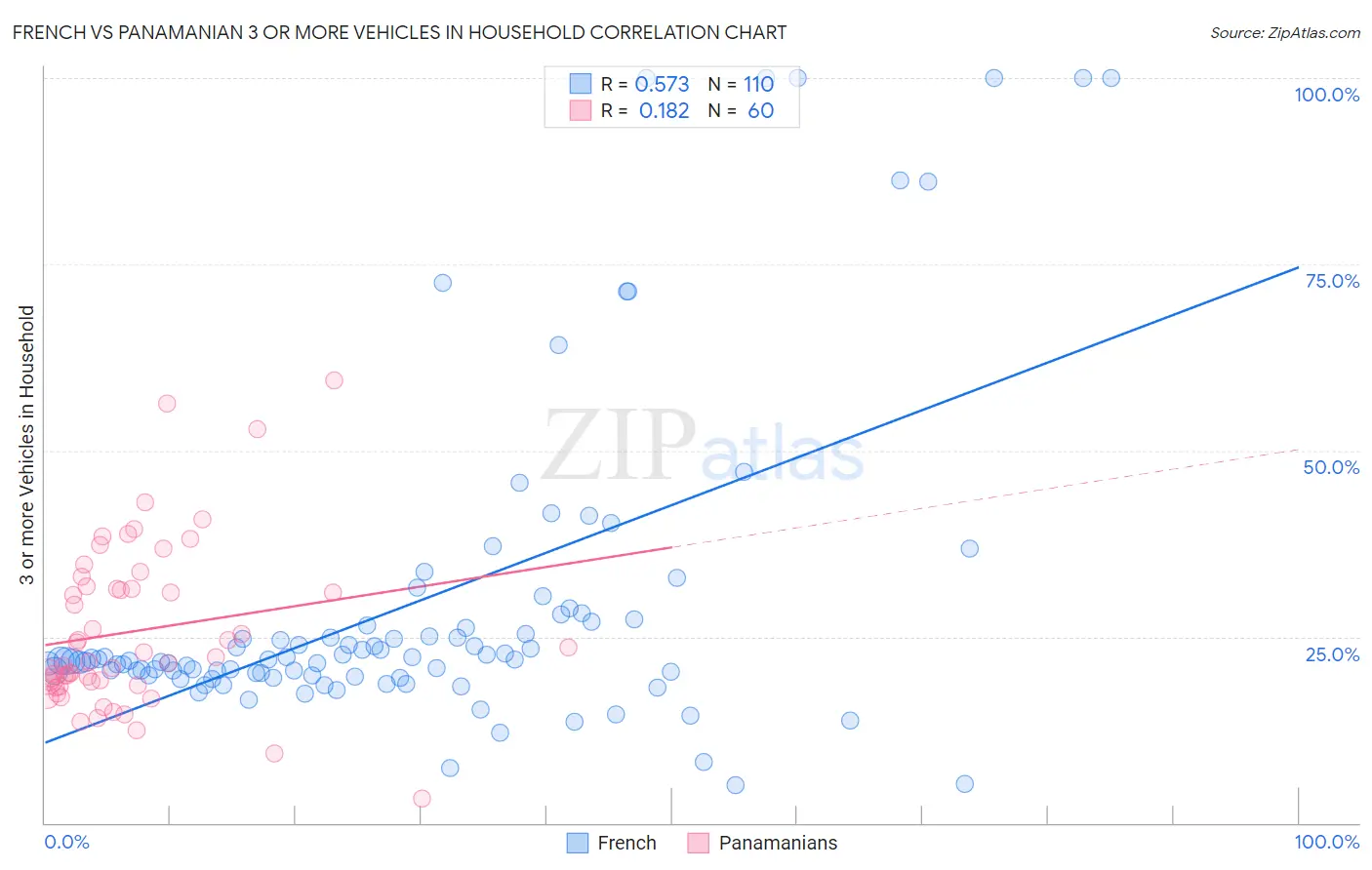 French vs Panamanian 3 or more Vehicles in Household