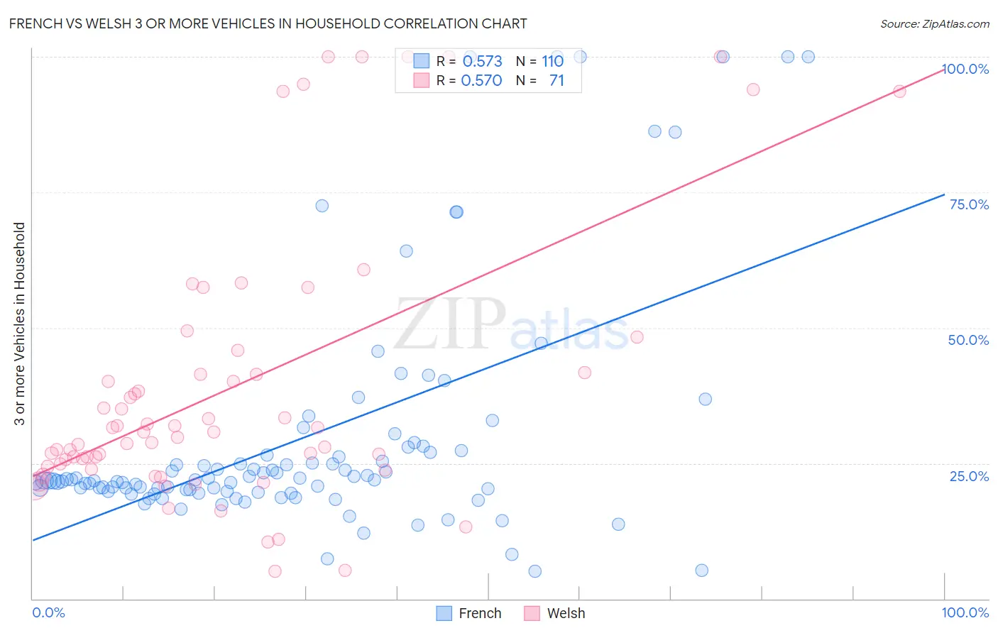 French vs Welsh 3 or more Vehicles in Household