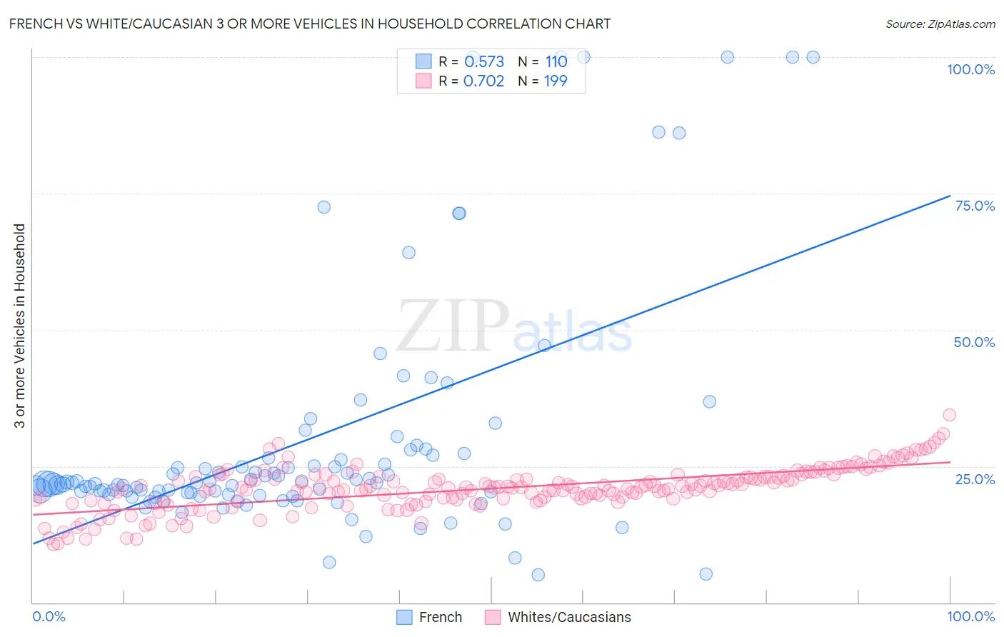 French vs White/Caucasian 3 or more Vehicles in Household