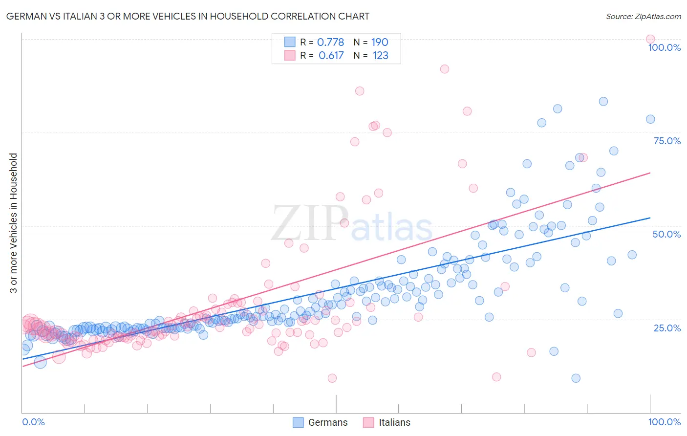 German vs Italian 3 or more Vehicles in Household