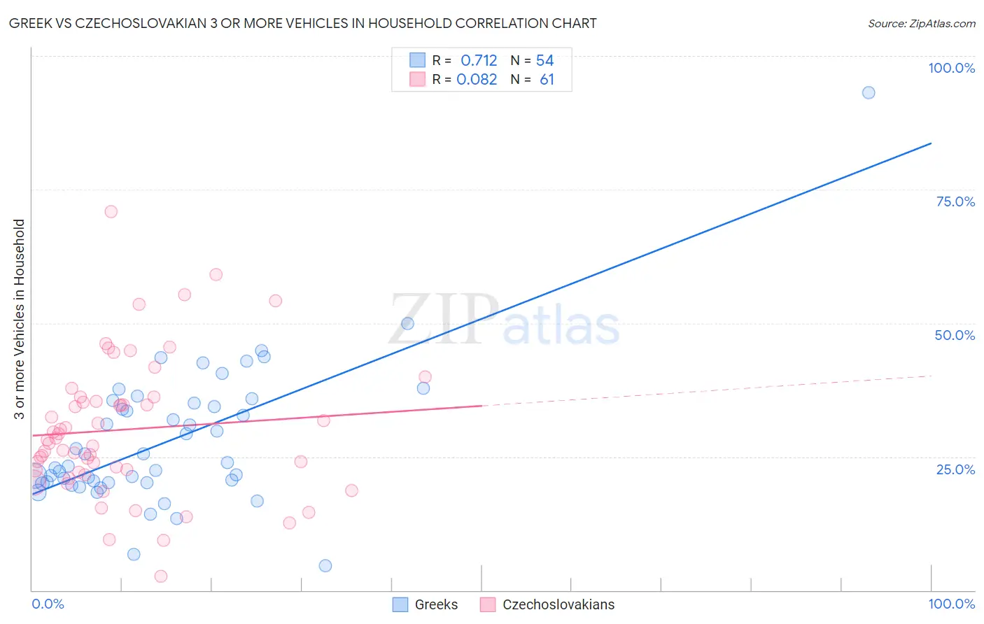 Greek vs Czechoslovakian 3 or more Vehicles in Household