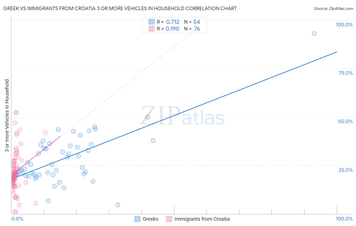 Greek vs Immigrants from Croatia 3 or more Vehicles in Household