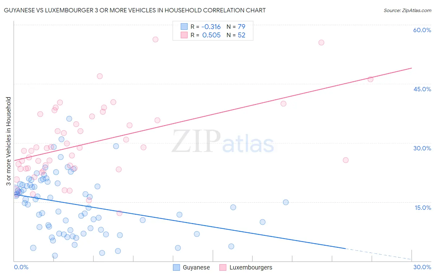 Guyanese vs Luxembourger 3 or more Vehicles in Household