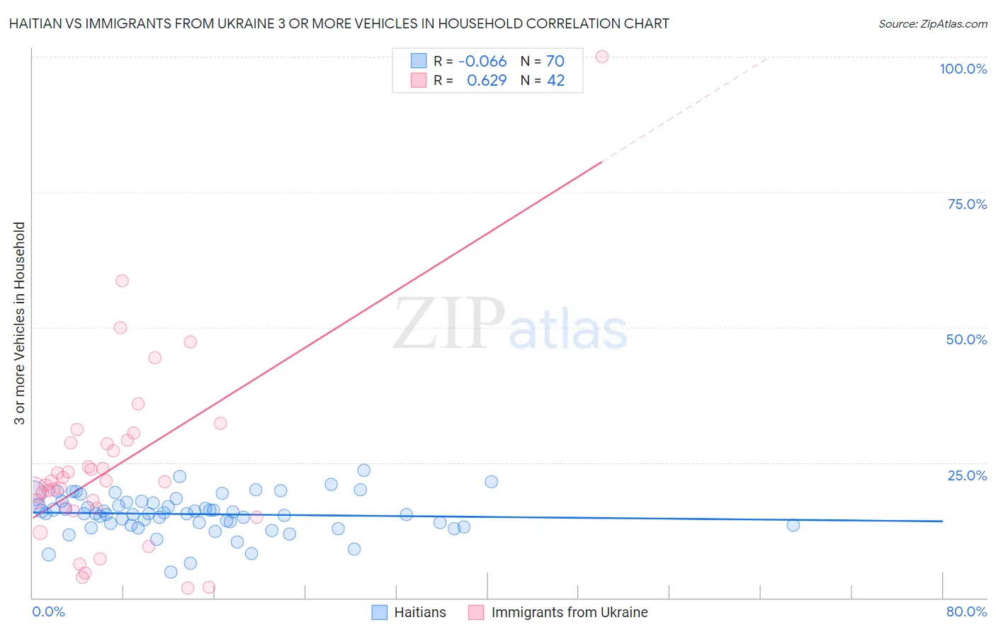 Haitian vs Immigrants from Ukraine 3 or more Vehicles in Household