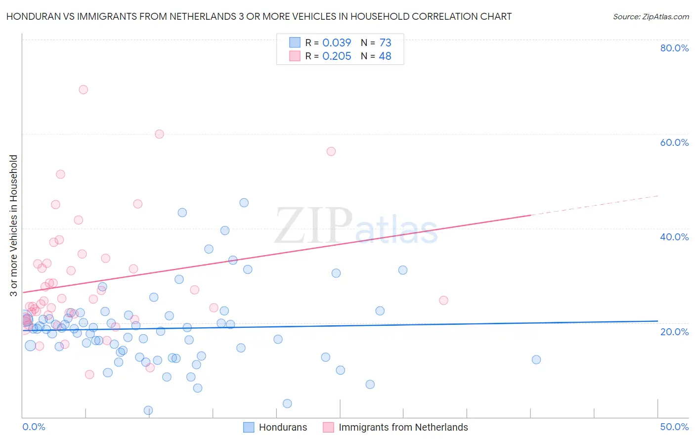 Honduran vs Immigrants from Netherlands 3 or more Vehicles in Household