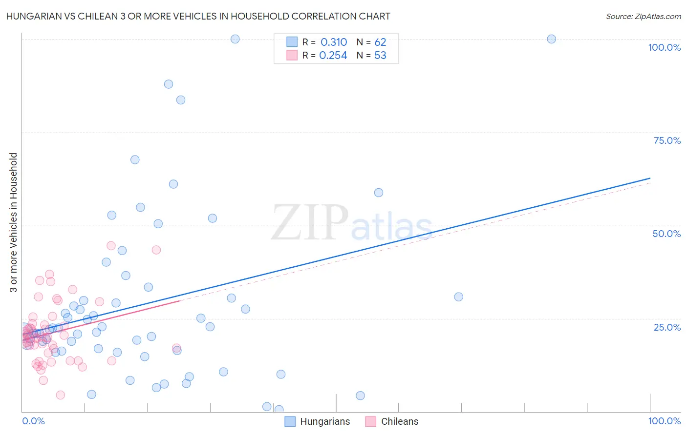 Hungarian vs Chilean 3 or more Vehicles in Household