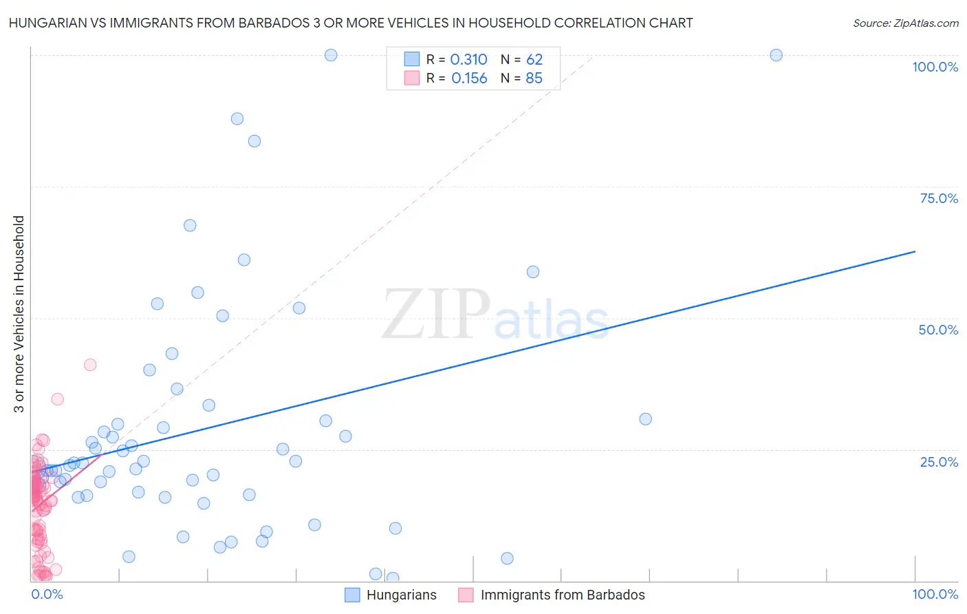 Hungarian vs Immigrants from Barbados 3 or more Vehicles in Household