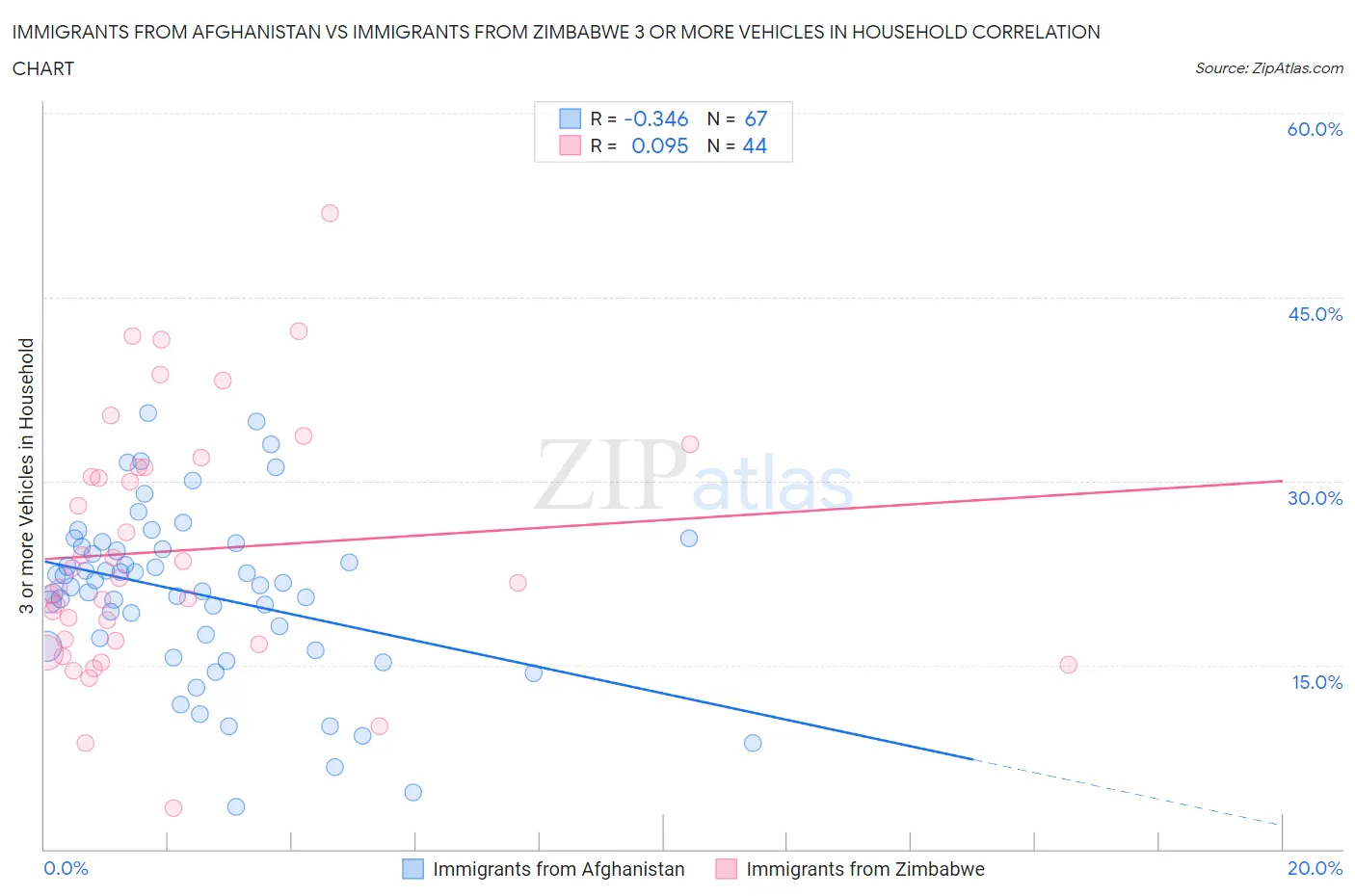 Immigrants from Afghanistan vs Immigrants from Zimbabwe 3 or more Vehicles in Household