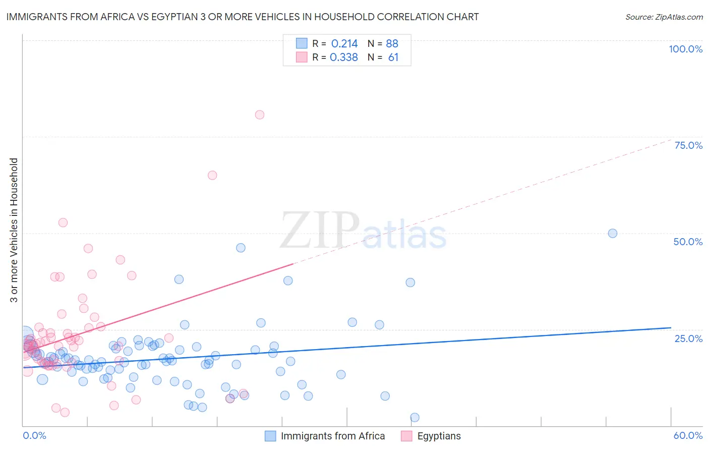 Immigrants from Africa vs Egyptian 3 or more Vehicles in Household