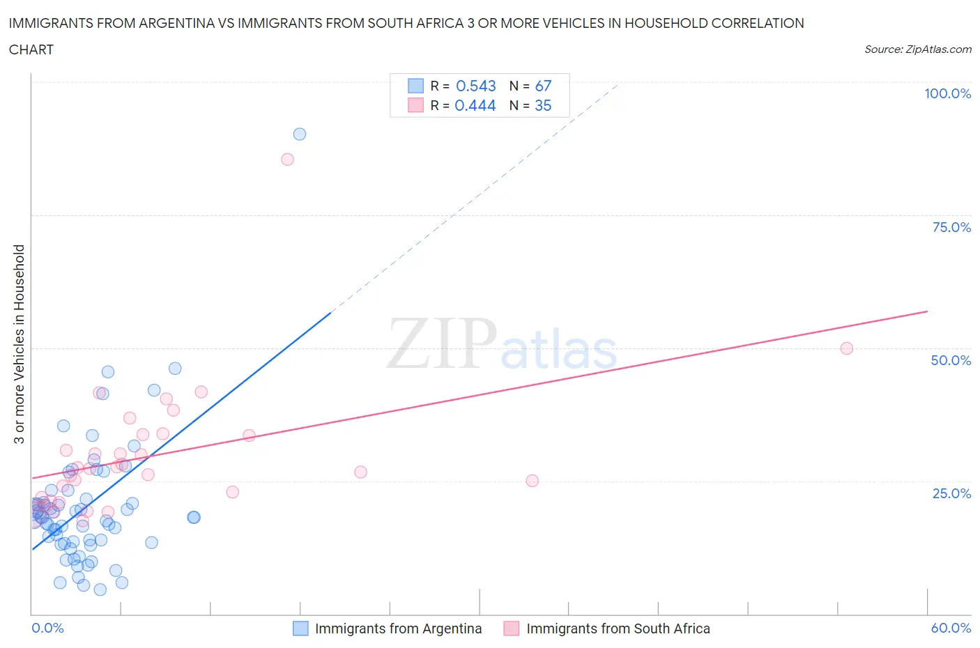 Immigrants from Argentina vs Immigrants from South Africa 3 or more Vehicles in Household