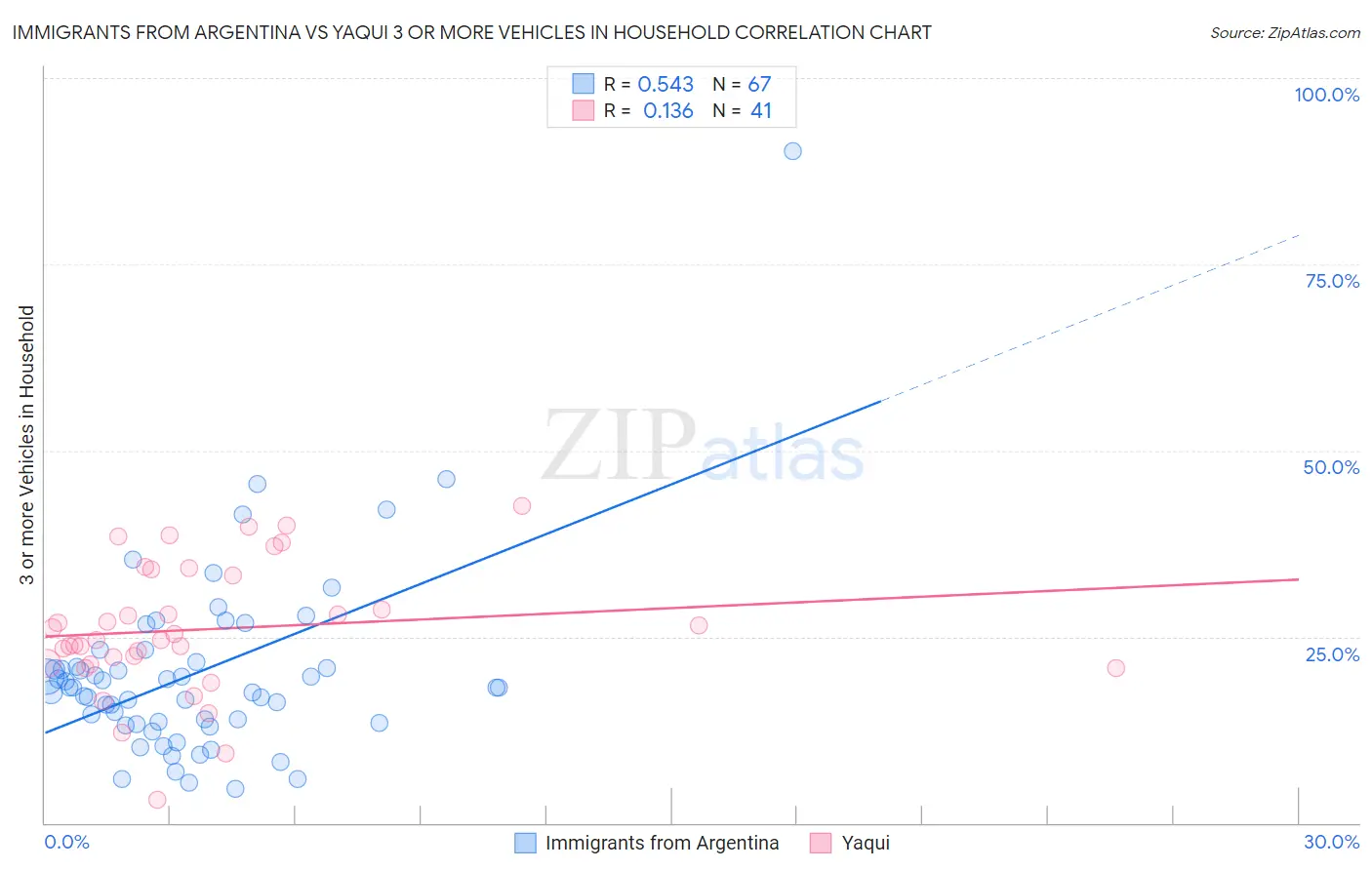 Immigrants from Argentina vs Yaqui 3 or more Vehicles in Household