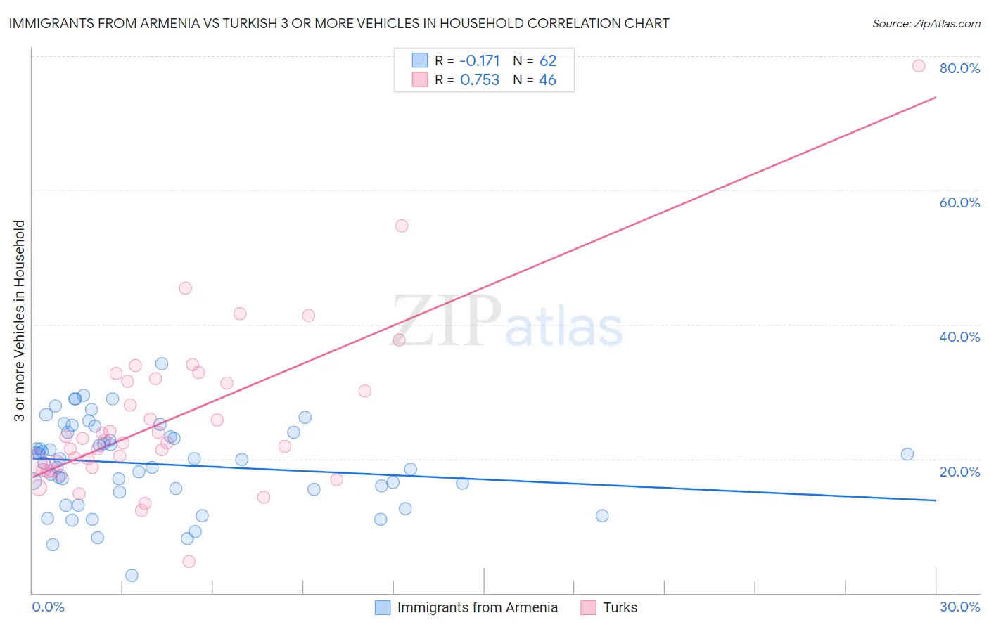 Immigrants from Armenia vs Turkish 3 or more Vehicles in Household