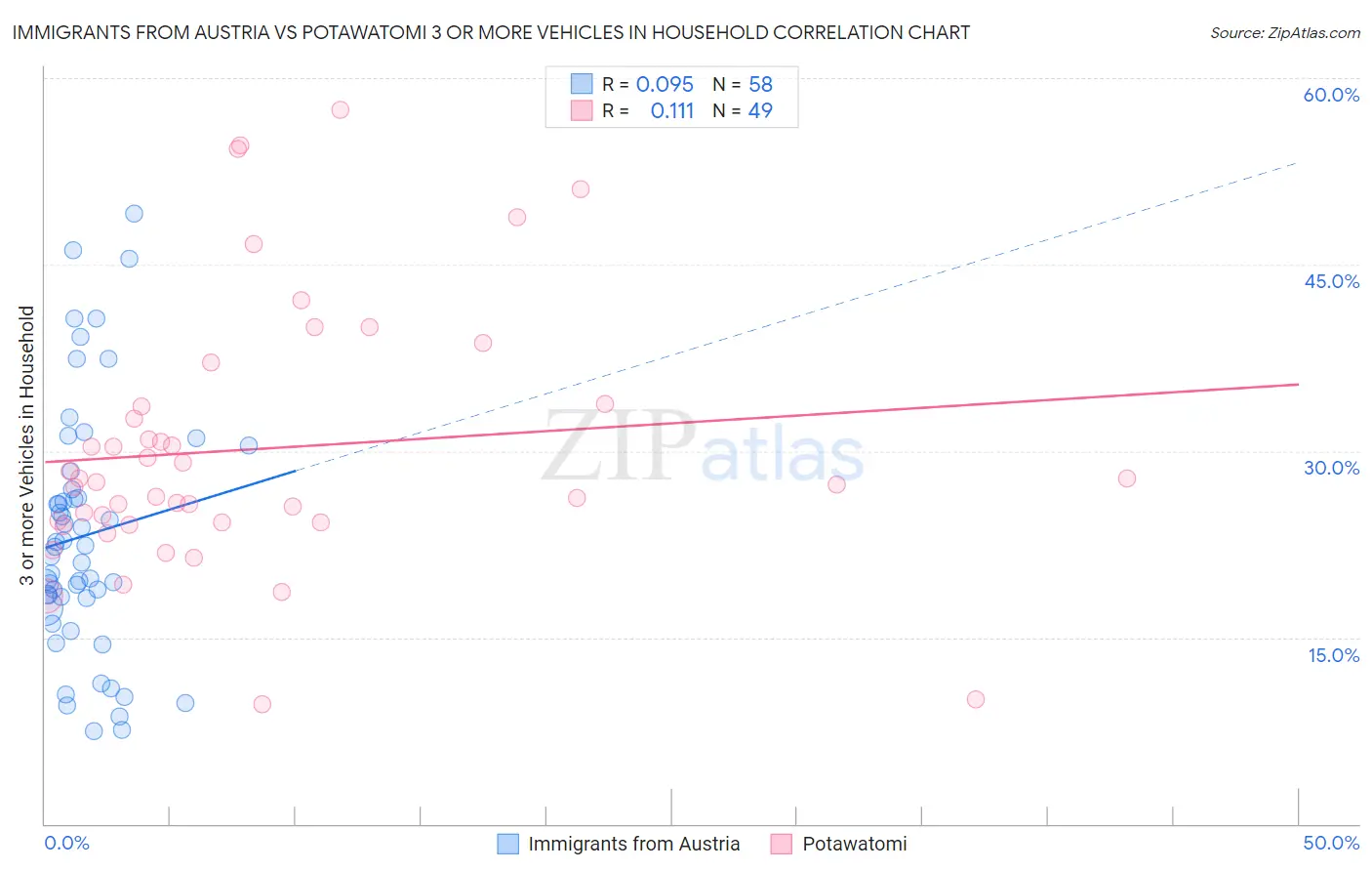 Immigrants from Austria vs Potawatomi 3 or more Vehicles in Household