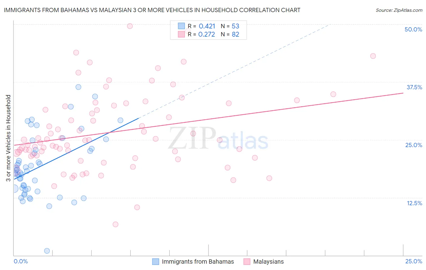 Immigrants from Bahamas vs Malaysian 3 or more Vehicles in Household