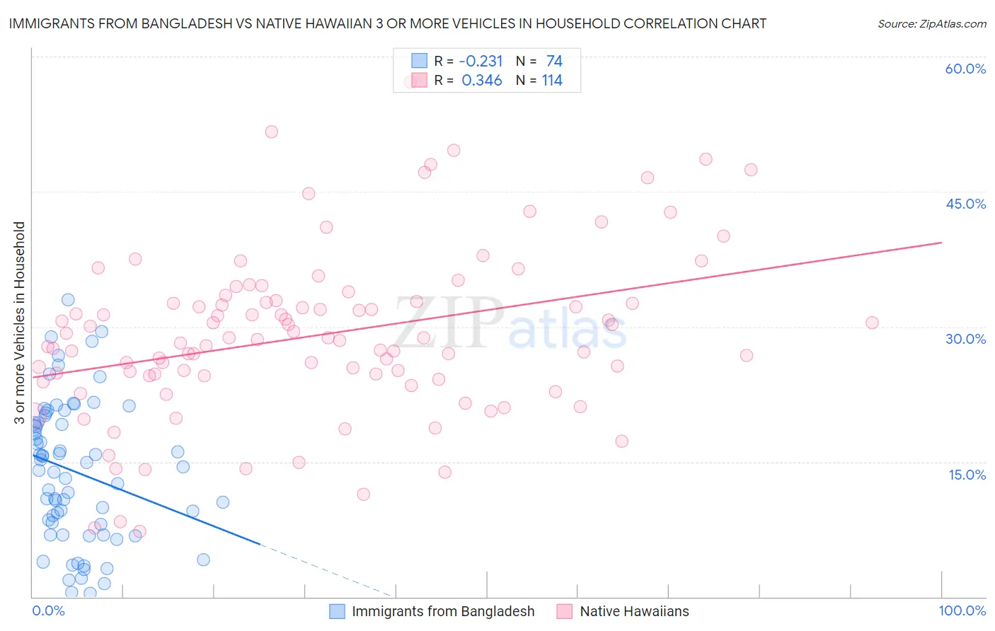 Immigrants from Bangladesh vs Native Hawaiian 3 or more Vehicles in Household