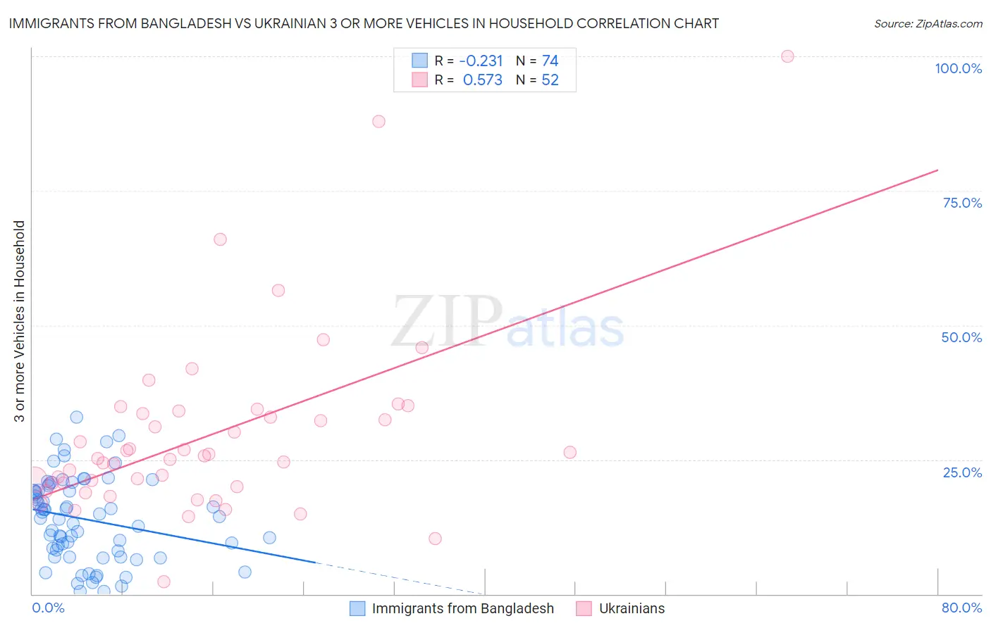 Immigrants from Bangladesh vs Ukrainian 3 or more Vehicles in Household