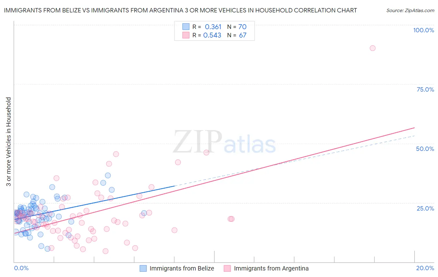 Immigrants from Belize vs Immigrants from Argentina 3 or more Vehicles in Household