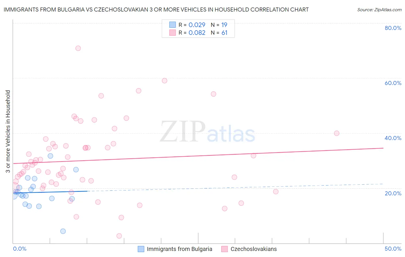 Immigrants from Bulgaria vs Czechoslovakian 3 or more Vehicles in Household