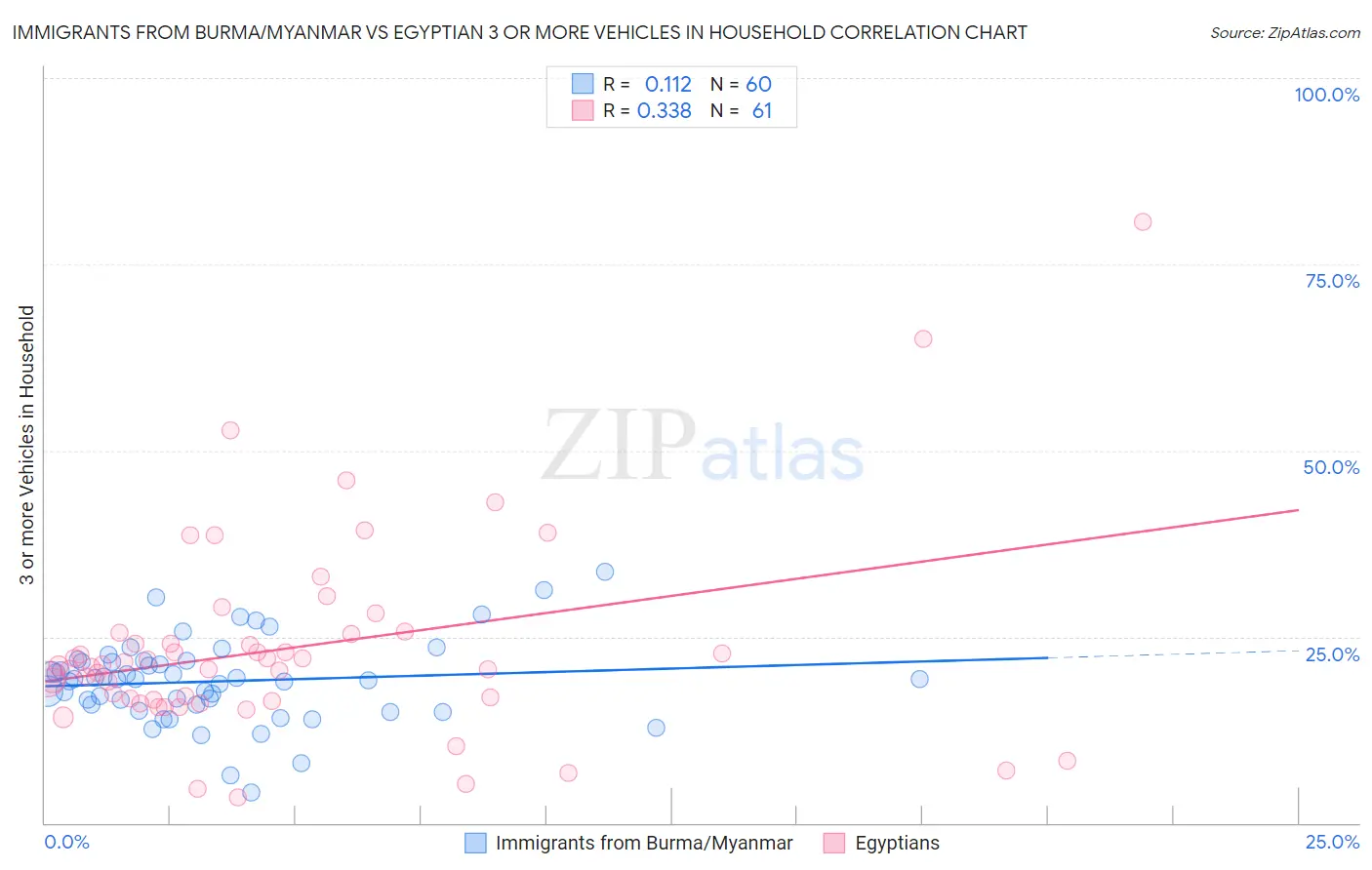 Immigrants from Burma/Myanmar vs Egyptian 3 or more Vehicles in Household