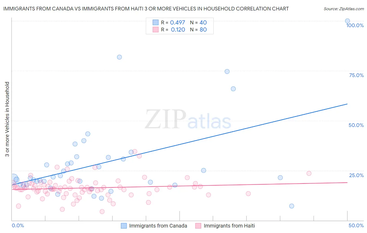 Immigrants from Canada vs Immigrants from Haiti 3 or more Vehicles in Household