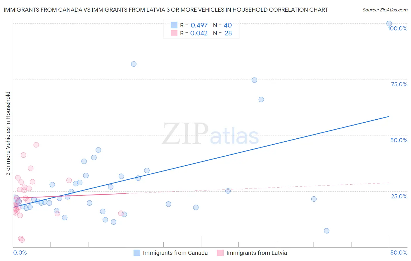 Immigrants from Canada vs Immigrants from Latvia 3 or more Vehicles in Household