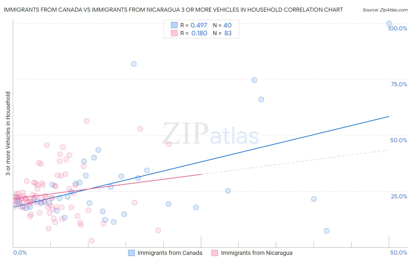 Immigrants from Canada vs Immigrants from Nicaragua 3 or more Vehicles in Household