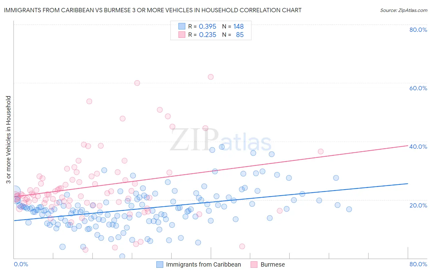 Immigrants from Caribbean vs Burmese 3 or more Vehicles in Household