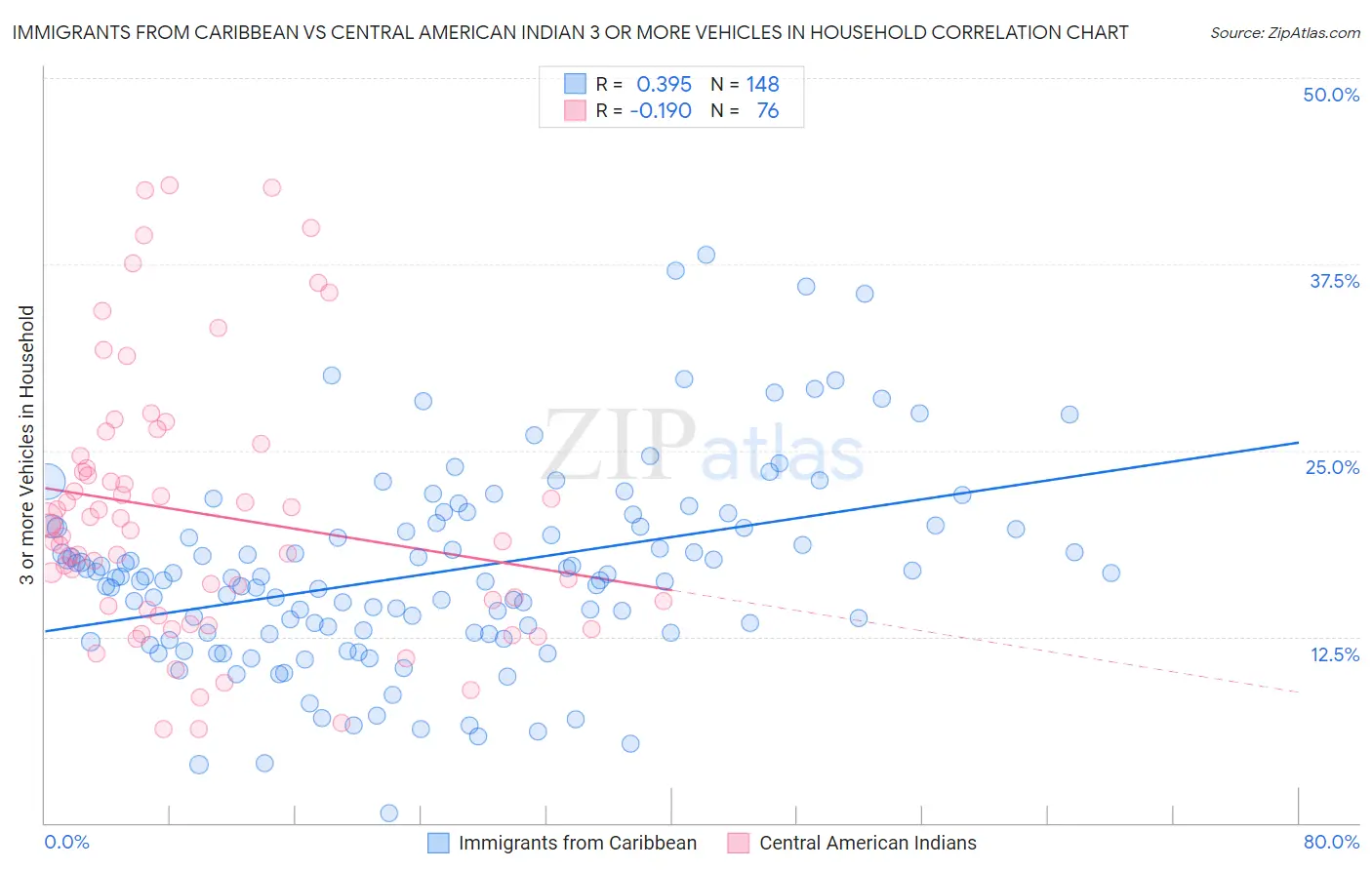 Immigrants from Caribbean vs Central American Indian 3 or more Vehicles in Household