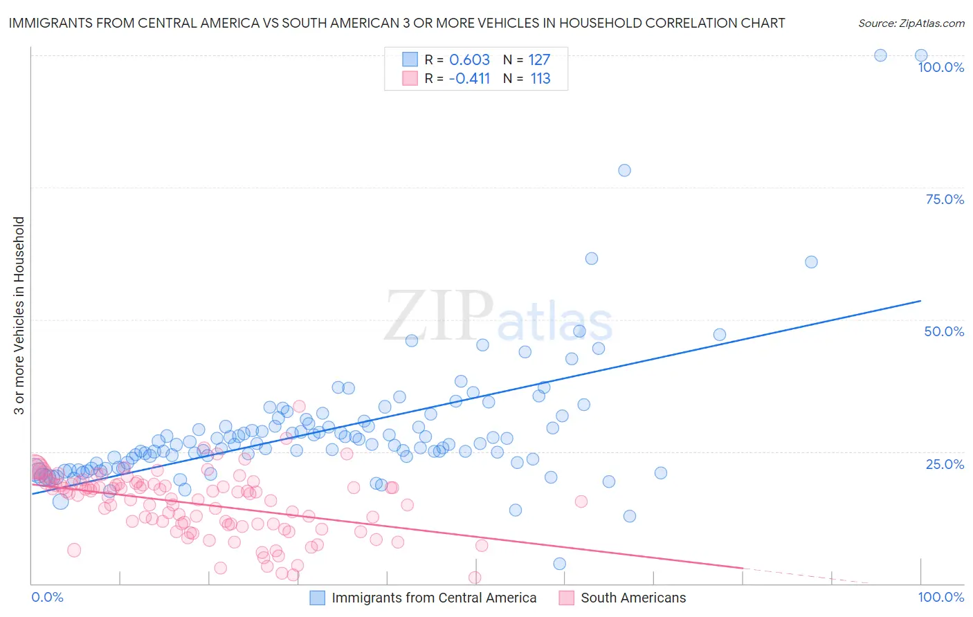 Immigrants from Central America vs South American 3 or more Vehicles in Household