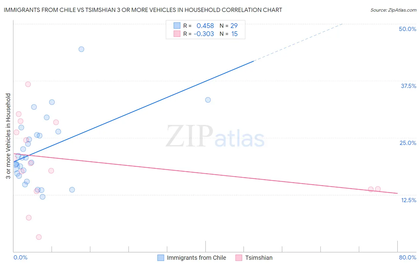 Immigrants from Chile vs Tsimshian 3 or more Vehicles in Household